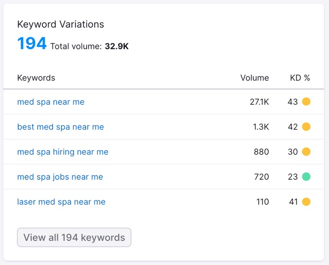 med spa keyword research example